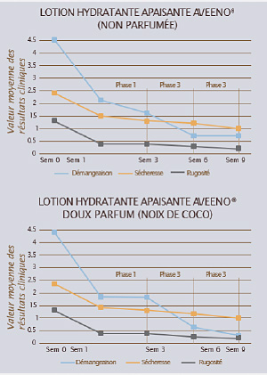 étude sur l’emploi de la lotion pour la peau sèche qui démange