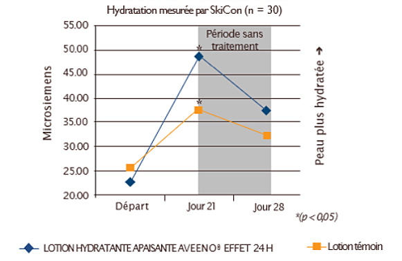 étude clinique sur l'hydratation de la peau 2