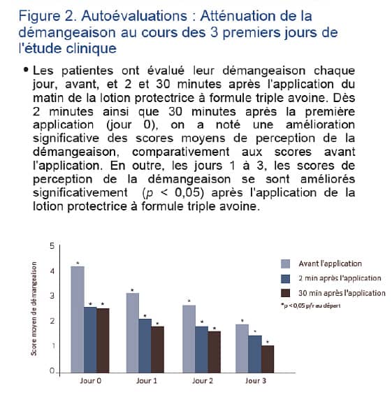 lotion à l’avoine pour la peau sèche qui démange 2