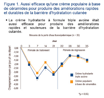 données cliniques sur la crème AVEENO® hydratation réparatrice