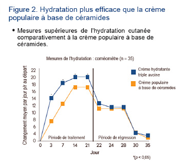 données cliniques sur la crème AVEENO® hydratation réparatrice 2