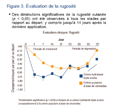 données cliniques sur la crème AVEENO® hydratation réparatrice 3