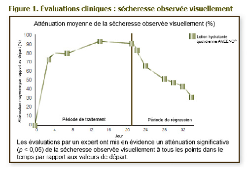 Données cliniques sur la lotion hydratante quotidienne AVEENO®