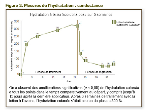 Données cliniques sur la lotion hydratante quotidienne AVEENO® 2