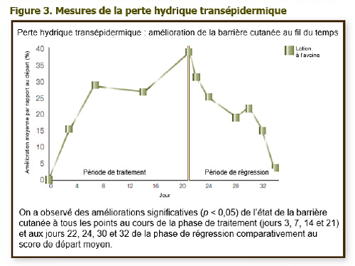 Données cliniques sur la lotion hydratante quotidienne AVEENO® 3