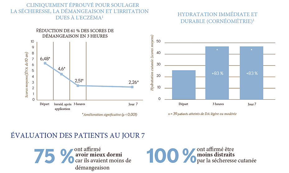 Étude clinique sur le baume pour l’eczéma