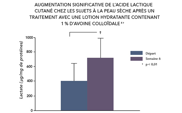 AVEENO® Soin de l’eczéma augmente la production d’acide lactique