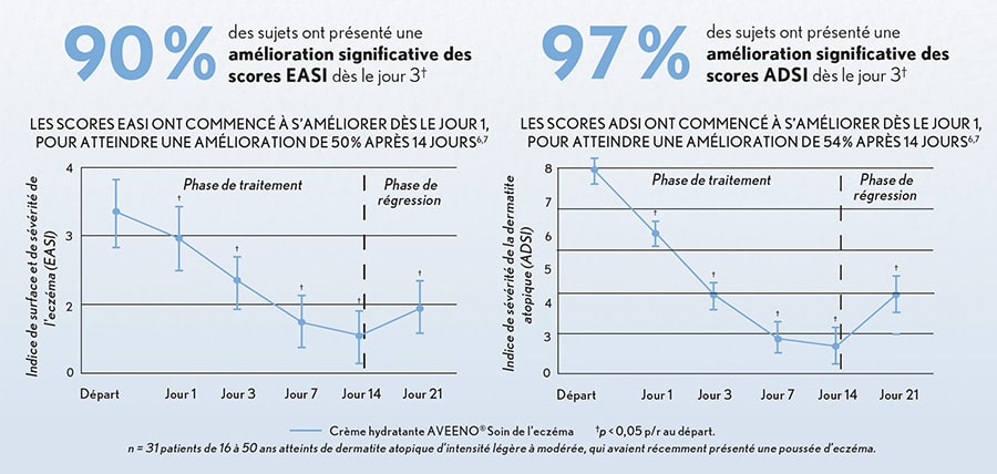 AVEENO® Soin de l’eczéma améliore les scores EASI et ADSI