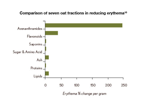 Graphique comparant les sept fractions de l'avoine dans leur capacité à réduire l'érythème. Les avénanthramides étant les plus susceptibles de contribuer à atténuer l'érythème.