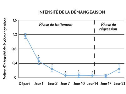 AVEENO® Soin de l’eczéma atténue l’intensité de la démangeaison