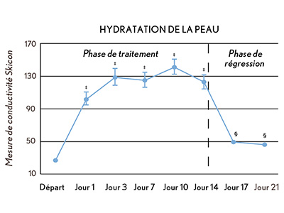 AVEENO® Soin de l’eczéma améliore l’hydratation de la peau