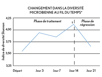 AVEENO® Soin de l’eczéma améliore la diversité microbienne